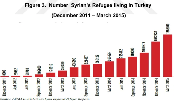 Figure 3.  Number  Syrian’s Refugee living in Turkey   (December 2011 – March 2015) 