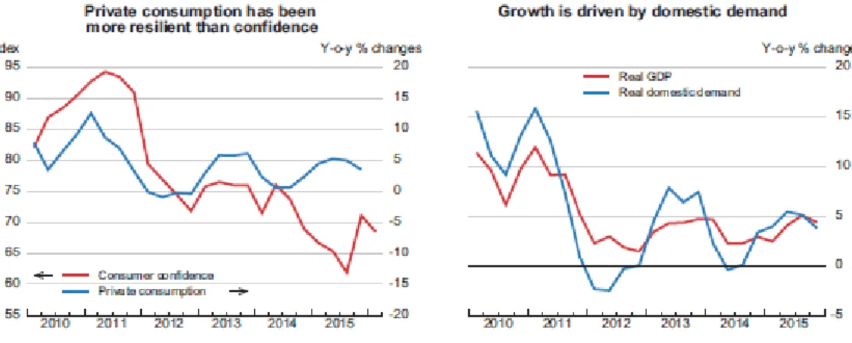 Figure 5. Consumer Confidance and Domestic Demand 