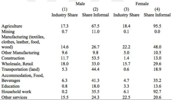 Table 5. Industry Distribution and Informality by Gender for Private Sector,  Paid Employment, Pre-Refugee 2011 (%) 
