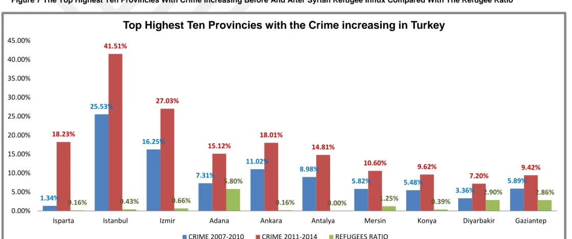 Figure 7 The Top Highest Ten Provincies With Crime Increasing Before And After Syrian Refugee Influx Compared With The Refugee Ratio 