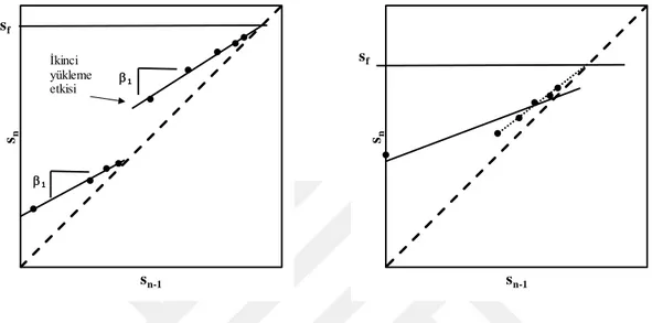 Şekil 3.2. Asaoka diyagramında (a) ilave yükleme ve (b) başlangıç okumalarının ektisi 