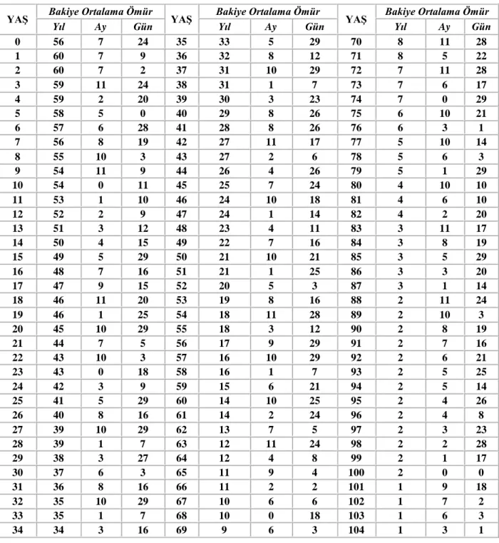 Tablo 1.P.M.F. (Population Masculine et Féminine) yaşama tablosuna göre muhtelif  yaşlarda ortalama ömür 166