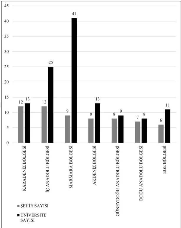 Şekil 4.1 Mimarlık Lisans Programı Bulunan Üniversitelerin Bölgelere Göre Dağılımı  4.1.2