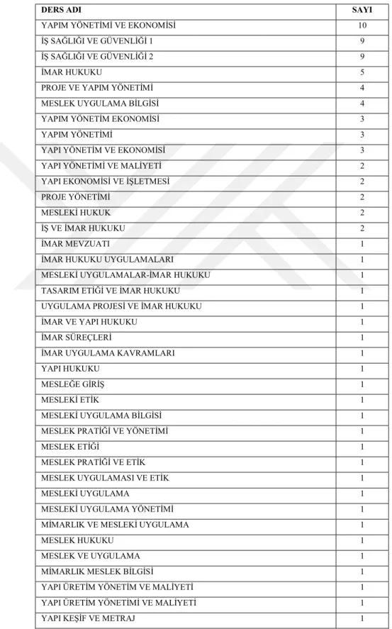 Tablo  4.3  Mimarlık  Lisans  Programı  Bulunan  Üniversitelerin  Yapım  Yönetimine  İlişkin Zorunlu Derslerin Değerlendirilmesi 