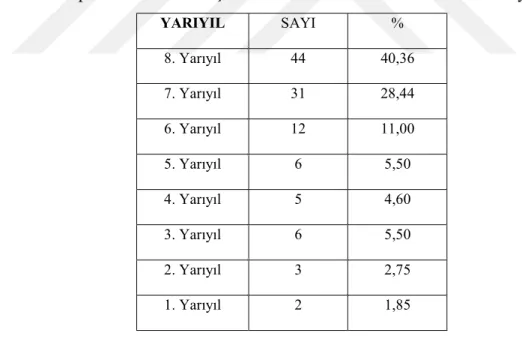 Tablo 4.4 Yapım Yönetimine İlişkin Zorunlu Derslerin Yer Aldıkları Yarıyıllar 