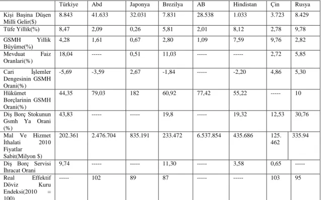 Tablo  2.8.  2005-2015  Yılları  Arasındaki  Bazı  Ülkelerin  Makro-Ekonomik  Verilerinin  Ortalaması 