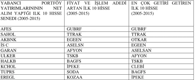 Tablo  3.3.  2005-2015  Yılları  Arasında  BİST’te  En  Çok  Getiri  Getiren  İlk  10  Hisse  Senedi    ile  Fiyat  ve  İşlem  Adedi  Artan  İlk  10  Hisse  Senedi    ve  Yabancı  Portföy  Yatırımcılarının Net Alım Değerinin En Fazla Olduğu  İlk 10 Hisse S