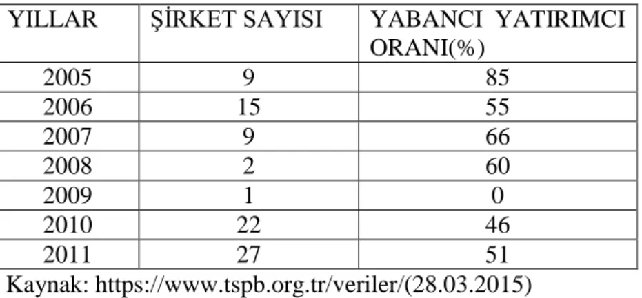 Tablo  3.5.  2005  –  2011  Yılları  Arasında  BİST’te  Halka  Arz  Olan  Şirket  Sayısı  ve  Yabancıların Yüzdesel Payı 