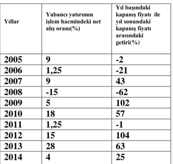 Tablo  3.7.3 ULKER  Hisse Senedinin  2005-2015 Yılları Arasındaki  Fiyat  Bazında  Getirisi  İle  Yabancı  Yatırımcının  İşlem  Hacmindeki  Net  Alış  Ve  Satışının  Yüzdesel  Oranı 