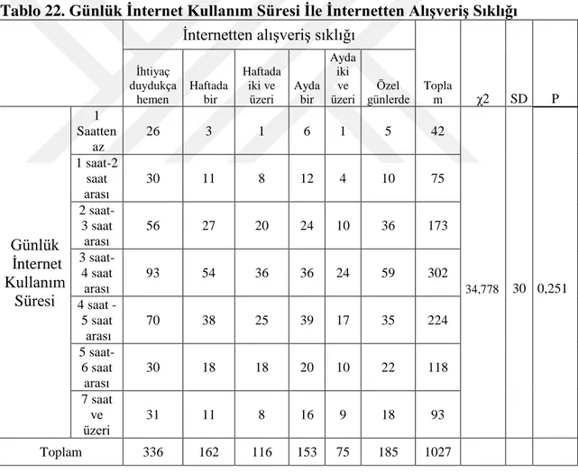 Tablo 22. Günlük İnternet Kullanım Süresi İle İnternetten Alışveriş Sıklığı  