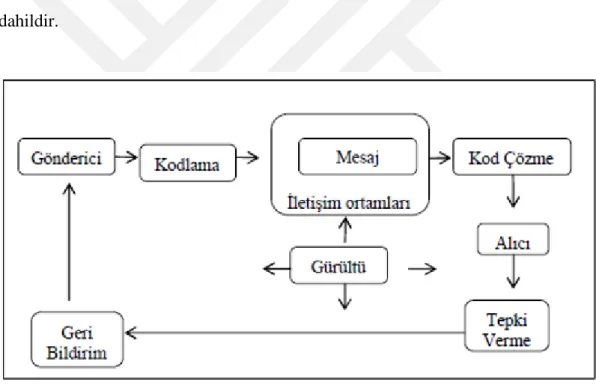 Şekil 2.1: İletişim Modeli 113