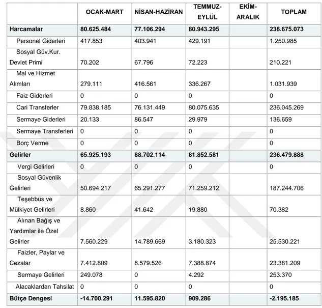 Tablo 4.2017 Yılı Sosyal Güvenlik Kurumları Bütçe Denge Tablosu 