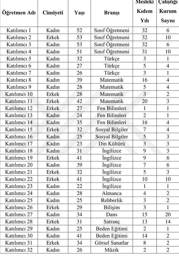 Tablo 1: Katılımcıların Bireysel Demografik Bilgileri