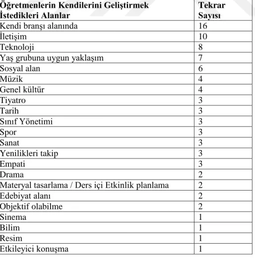 Tablo 8: Katılımcıların Kendilerini Geliştirmek İstedikleri Alanlar  Öğretmenlerin Kendilerini Geliştirmek 