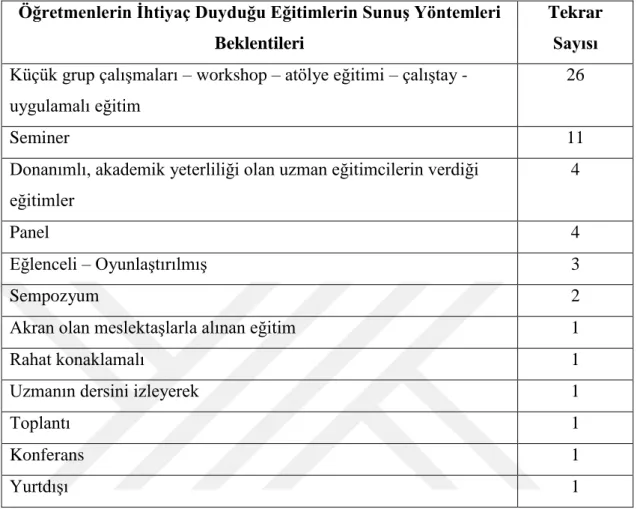 Tablo 13: Öğretmenlerin İhtiyaç Duyduğu Eğitimlerin Sunuş Yöntemleri                    Beklentileri 