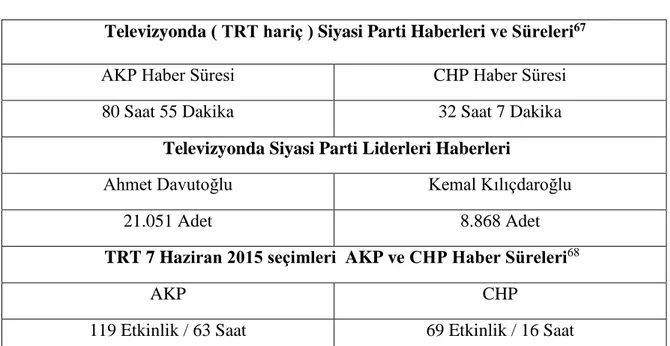 Tablo 3.10  içerisinde, 7 Haziran 2015 genel seçimleri öncesinde AKP ve CHP partilerinin en  yüksek izlenme oranına sahip 12 televizyon kanalında toplamda yer aldıkları haber süreleri ve  adetleri yer almaktadır