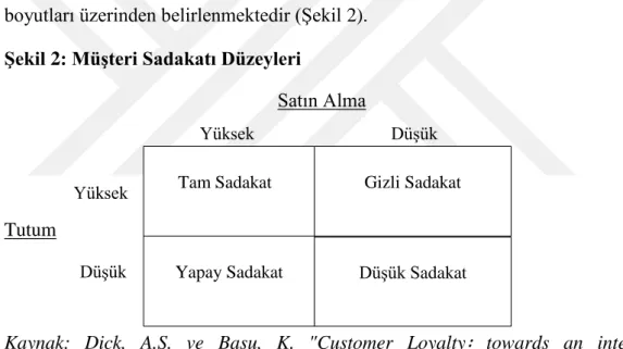 Şekil 2: Müşteri Sadakatı Düzeyleri  