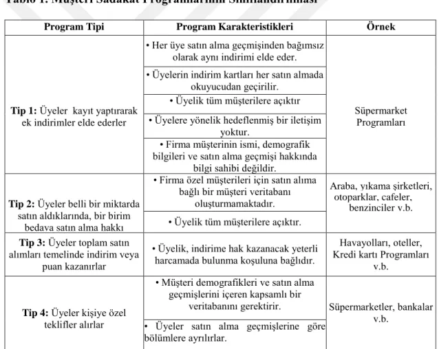 Tablo 1. Müşteri Sadakat Programlarının Sınıflandırılması 