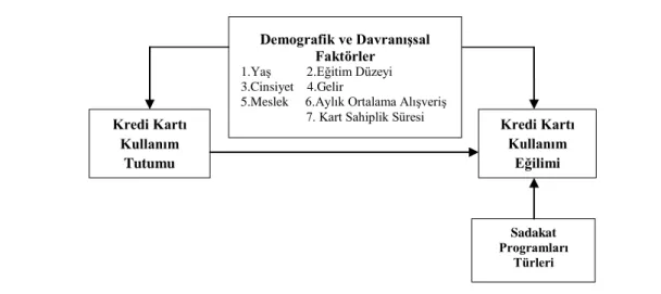 Şekil 4: Araştırmanın Modeli ve Değişkinleri  