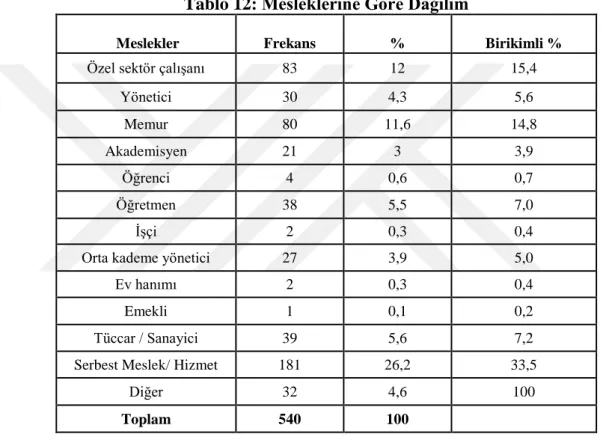 Tablo  12’de  görüldüğü  gibi,  araştırmaya  katılan  örnekleme  dahil  olan 