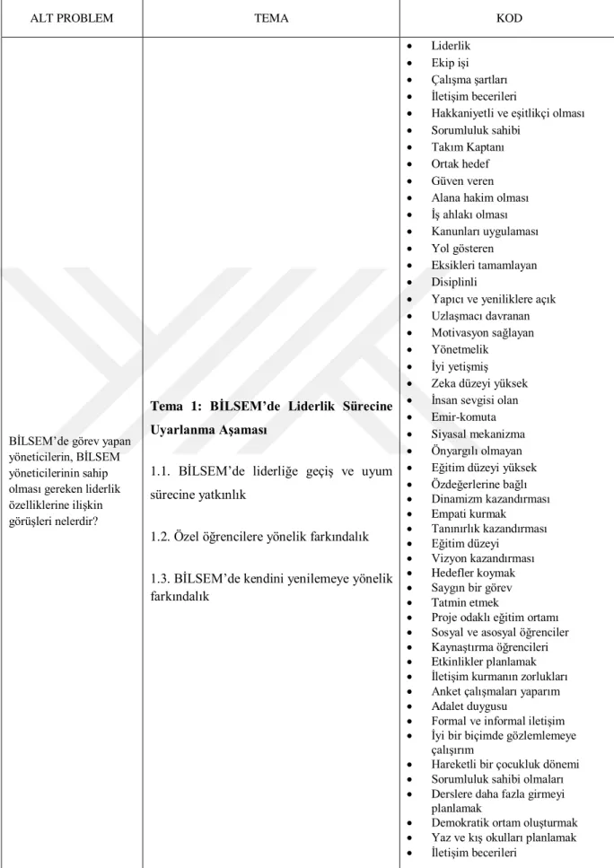 Tablo 4.1.1.1.: Alt Problemler, Temalar, Alt Temalar ve Kodlar 