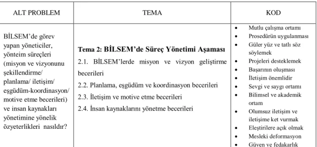Tablo 4.2.2.1.: Alt Problemler, Temalar, Alt Temalar ve Kodlar 