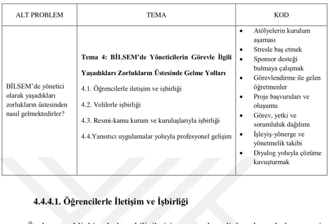 Tablo 4.4.4.1.: Alt Problemler, Temalar, Alt Temalar ve Kodlar 