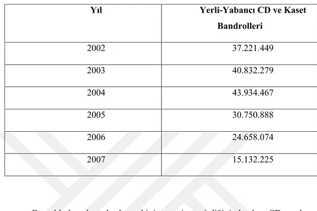 Tablo 3 - 2002-2007 Yılları Arası Bandrol Dağılımları (Satış)  Kaynak: (Karakoyun) 