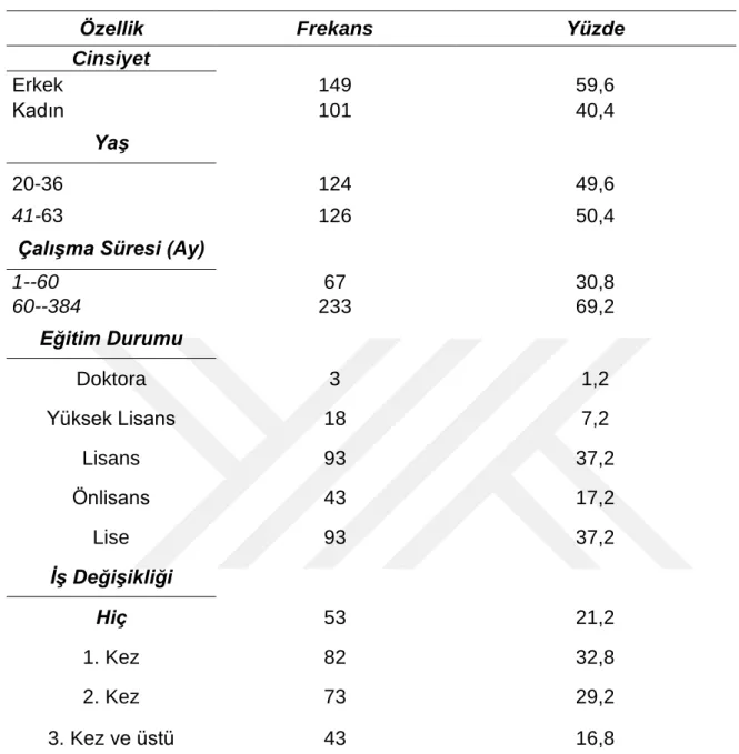 Tablo 1: Demografik Değişkenlerin Dağılımları 