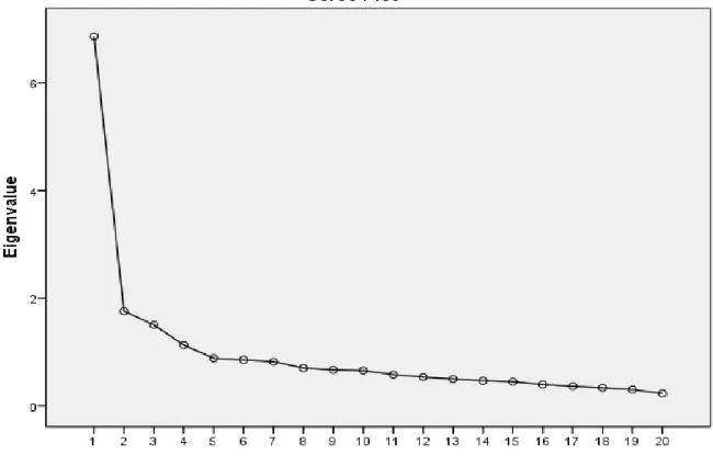 Şekil 2: Çalışan Performansı Scree Plot 