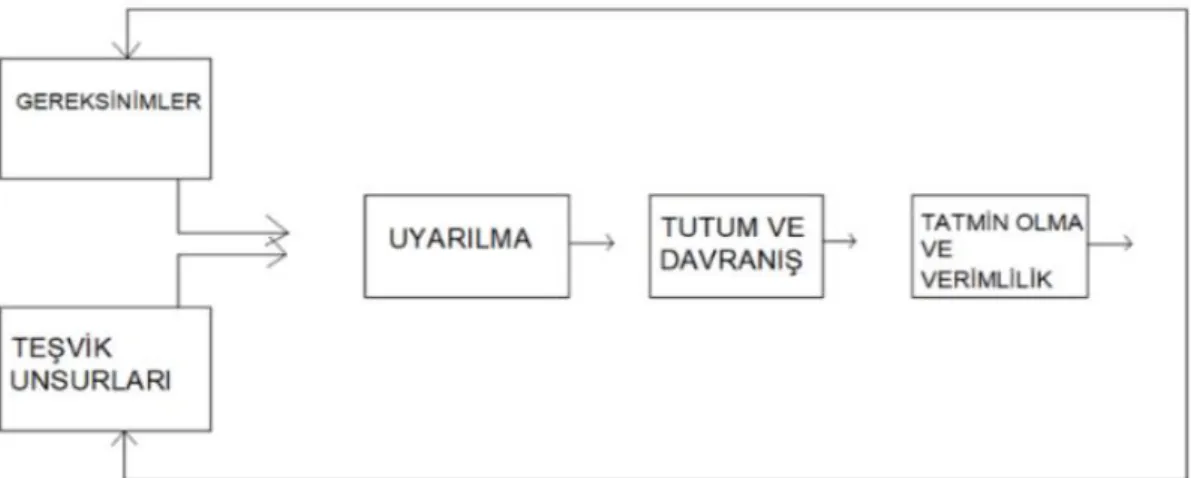 Şekil 1: Motivasyon Süreci 