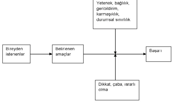 Şekil 4: Locke'un Amaç Teorisi 