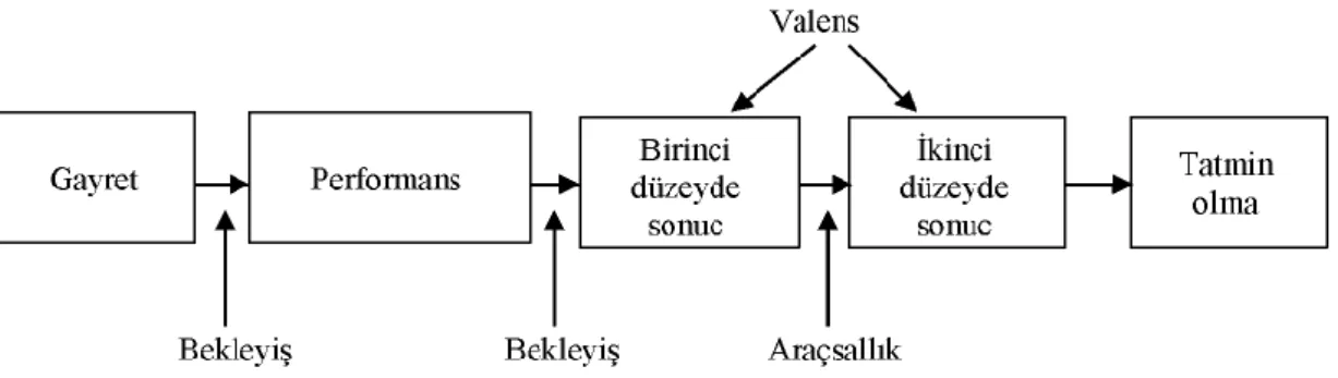 Şekil 5: Vroom'un Beklenti Teorisi 