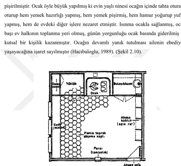 Şekil 2.10. Geleneksel Türk evi mutfak planı ( Hacıbaloğlu, 1989). 