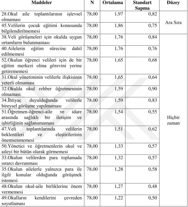 Tablo  3.  Okul  boyutuna  göre  yöneticilerin  okul  ve  aileler  arasında  yaşanan  sorunlara ilişkin görüşlerine ait betimsel istatistikler  