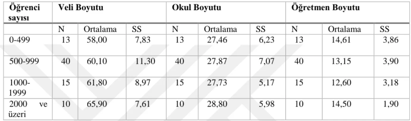 Tablo  10.  Okullardaki  öğrenci  sayısına  göre  yöneticilerin  okul  ve  aileler  arasında yaşanan sorunlara ilişkin görüşlerine ait betimsel istatistikler  