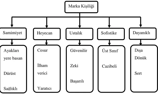 Şekil 1.1: Aaker’ in Marka Kişiliğini Oluşturan Unsurların Çatısı 13