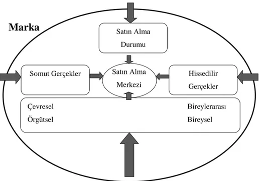 Şekil 2.7: Satın Alma Kararında Marka Etkisi 