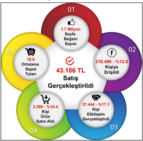 Tablo 4: Modanisa Facebook Reklam Sonuçları  