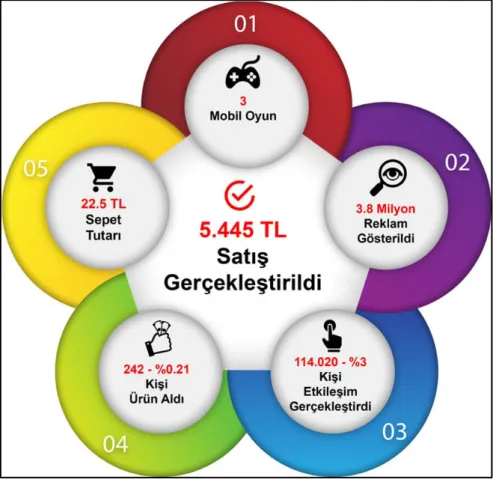 Tablo 5: Modanisa Oyun Reklamı  Sonuçları 