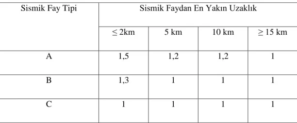 Tablo 3.5a:  Faya yakınlık faktörü (N A) 