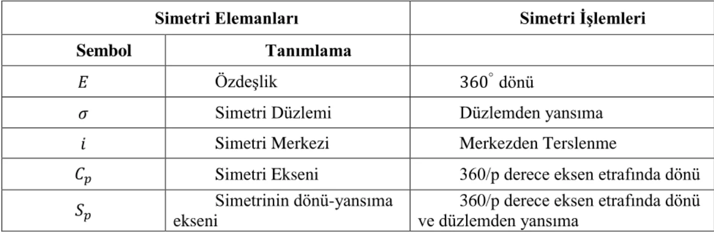 Tablo 2-3 Simetri elemanları ile simetri işlemlerinin   kısa açıklaması ve sembolleri 