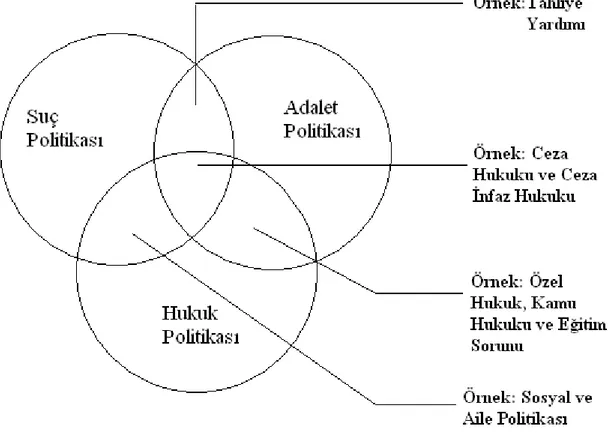 Şekil  1.1.6.1;  Suç  Politikası,  Adalet  Politikası  ve  Hukuk  Politikası  kavramlarının  kısmî 