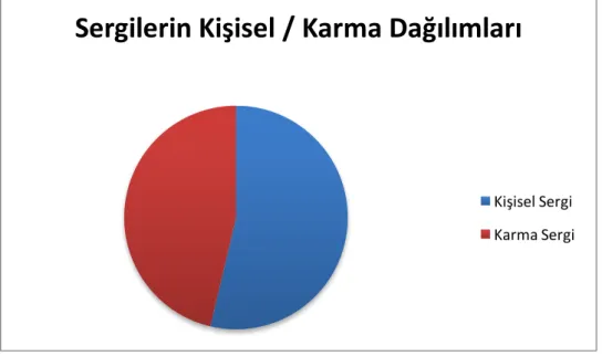 Şekil 4.2 Galeri Baraz  - Sergilerin Kişisel / Karma Dağılımları 