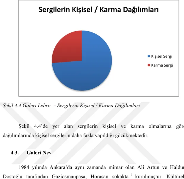 Şekil  4.4’de  yer  alan  sergilerin  kişisel  ve  karma  olmalarına  göre  dağılımlarında kişisel sergilerin daha fazla yapıldığı gözükmektedir
