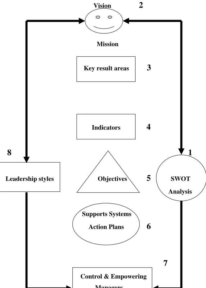 FIGURE 1.1 .A sample of temporal democratic management by objectives and results  