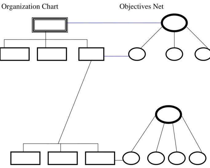 FIGURE 1.3 forms OF Organization Chart and Objectives Net                                 