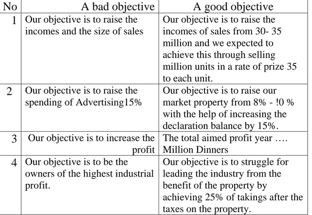 Table 2.4 Examples for good and bad objectives 