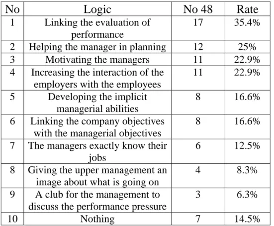 Table 3.1 reaction of the companies which applied the managerial system by  objectives and results in America(1)