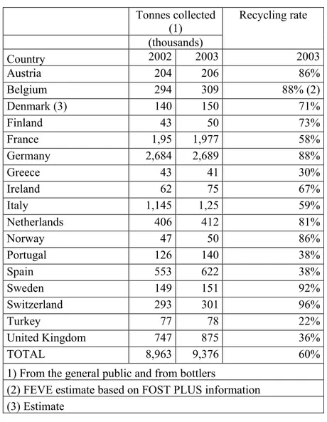 Table 1.1 European Glass Recycling in  2003  Tonnes collected  (1)  (thousands)  Recycling rate  Country  2002 2003 2003  Austria 204 206 86%  Belgium 294 309 88%  (2)  Denmark (3)  140 150 71%  Finland 43 50 73%  France 1,95 1,977 58%  Germany 2,684 2,689